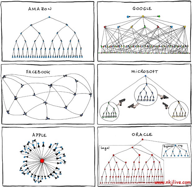 org chart fun  Org Chart of Big IT Companies [Fun] 
