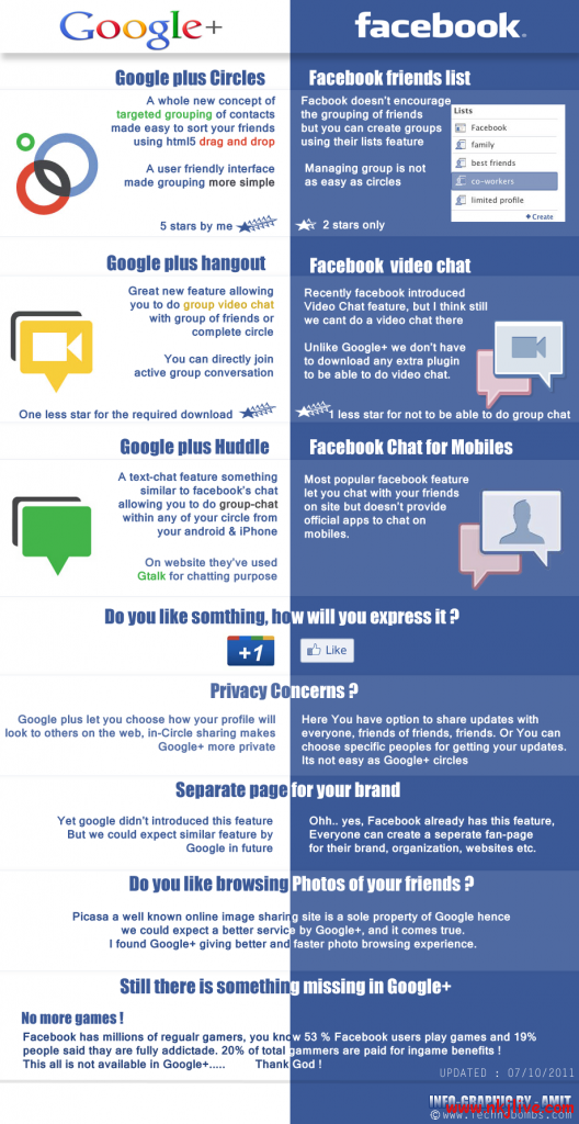 facebook vs google plus 528x1024 infographics google facebook  Google+ differs from Facebook [Infographic] 