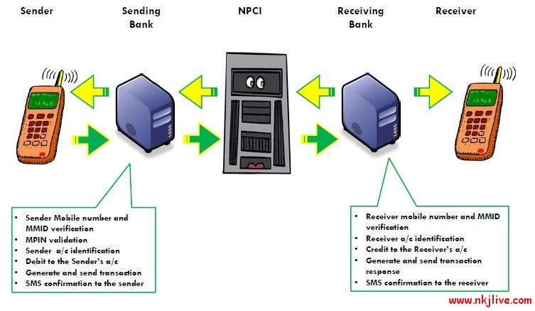 interbank-mobile-payment-service-workflow interbank mobile payment service workflow india Interbank Funds Transfer via Mobiles : IMPS