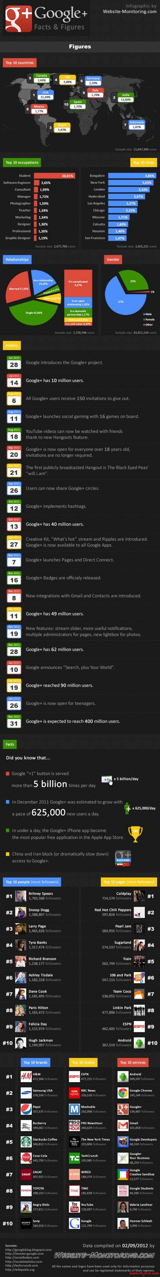 Gplus infographic infographics google  Google+ : Facts & Figure [Infographic] 