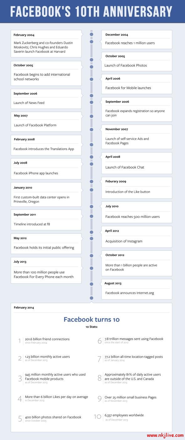 Facebook_10th_Timeline